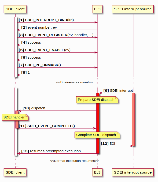 sdei_bind_reg_handle_full