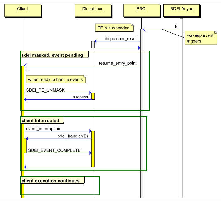 sdei_cpu_sus