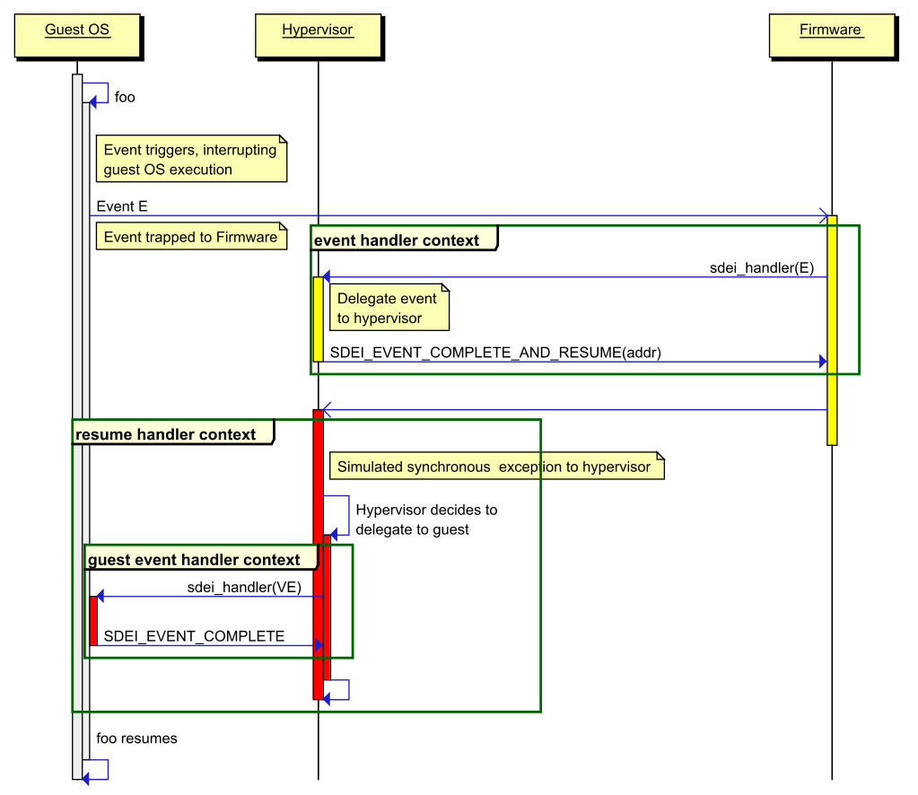 sdei_event_handle_with_hypervisor