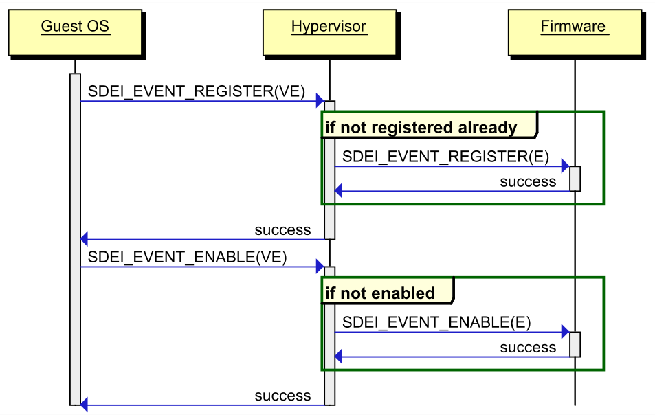 sdei_event_reg_with_hypervisor