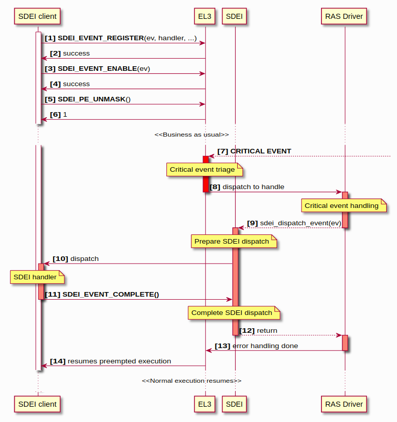 sdei_explicit_event_handle