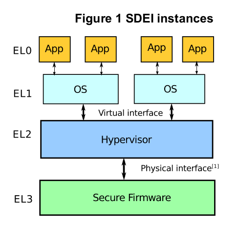 sdei_instances