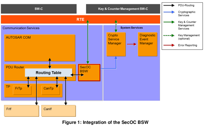 secoc arch