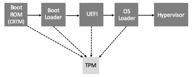 srtm_boot_flow